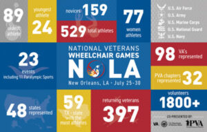 A colorful infographic for the National Veterans Wheelchair Games held in New Orleans, LA, from July 25-30. It displays various stats including 529 total athletes, 159 novices, 77 women, 397 returning veterans, athletes from 48 states, 98 VA's, and 32 PVA chapters.